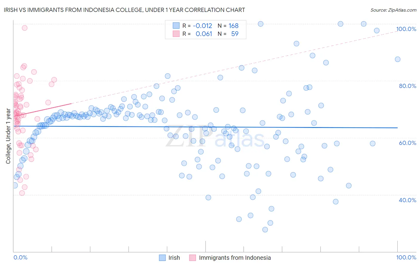 Irish vs Immigrants from Indonesia College, Under 1 year