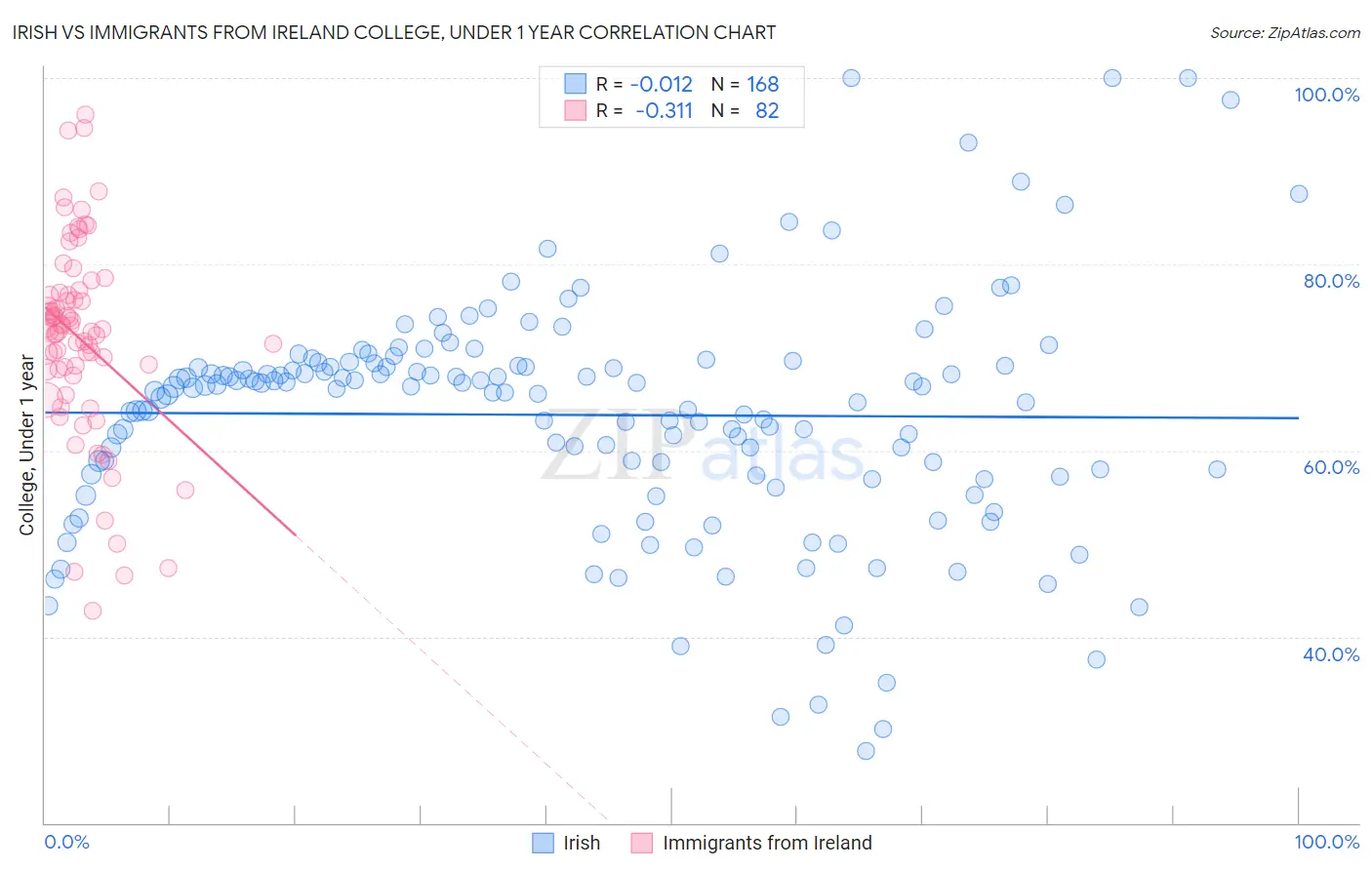 Irish vs Immigrants from Ireland College, Under 1 year