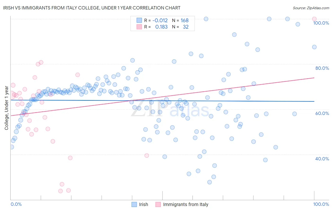 Irish vs Immigrants from Italy College, Under 1 year