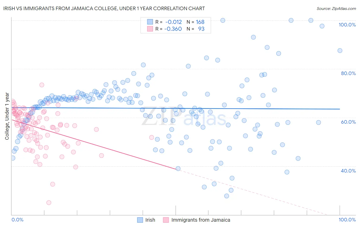 Irish vs Immigrants from Jamaica College, Under 1 year