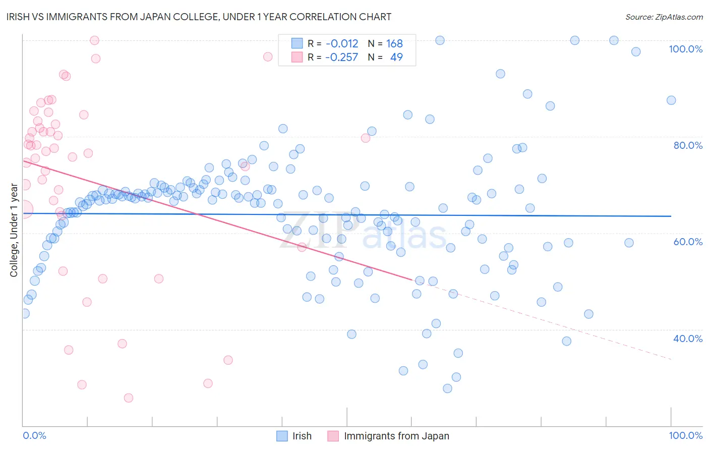 Irish vs Immigrants from Japan College, Under 1 year