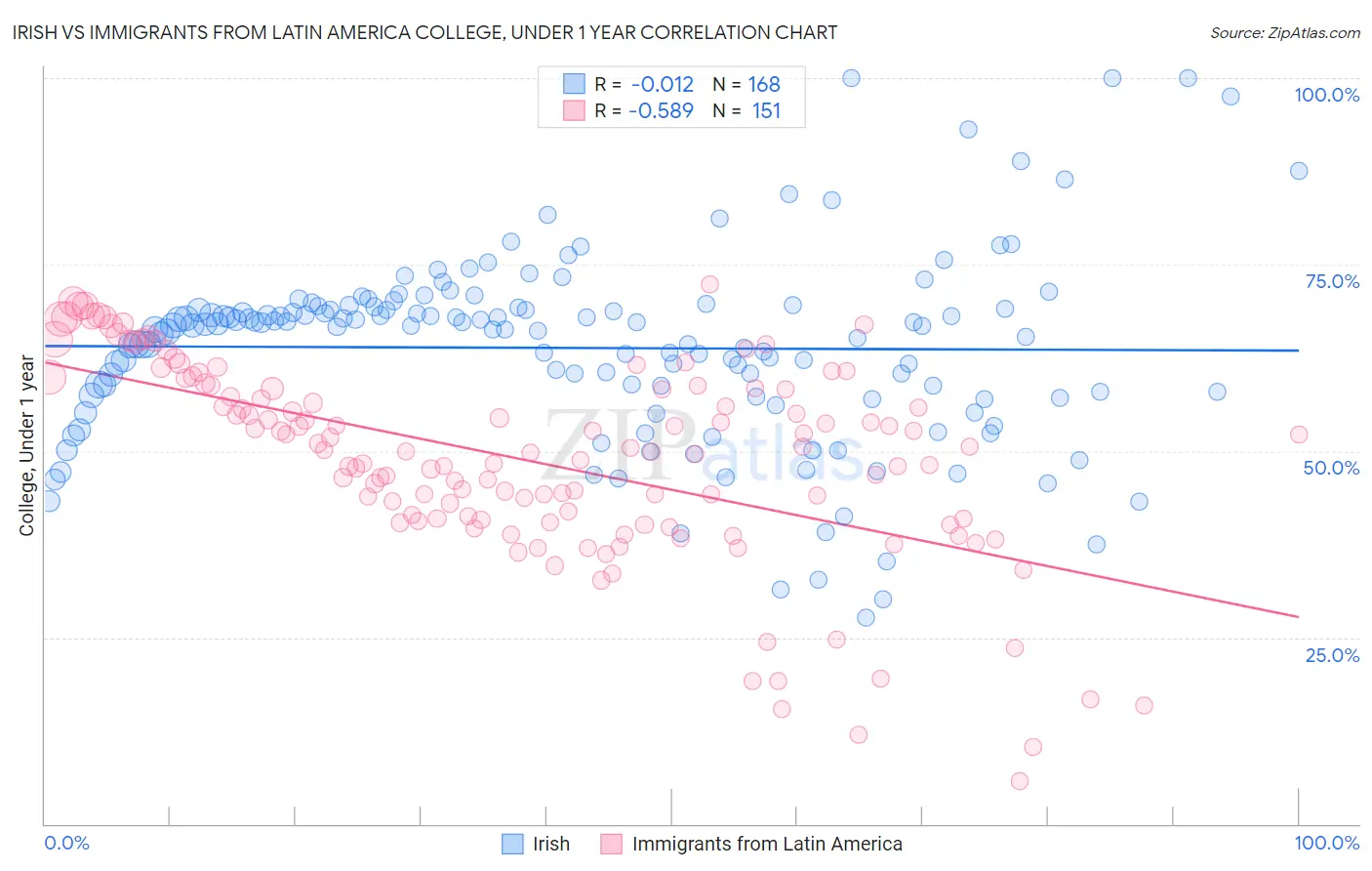 Irish vs Immigrants from Latin America College, Under 1 year