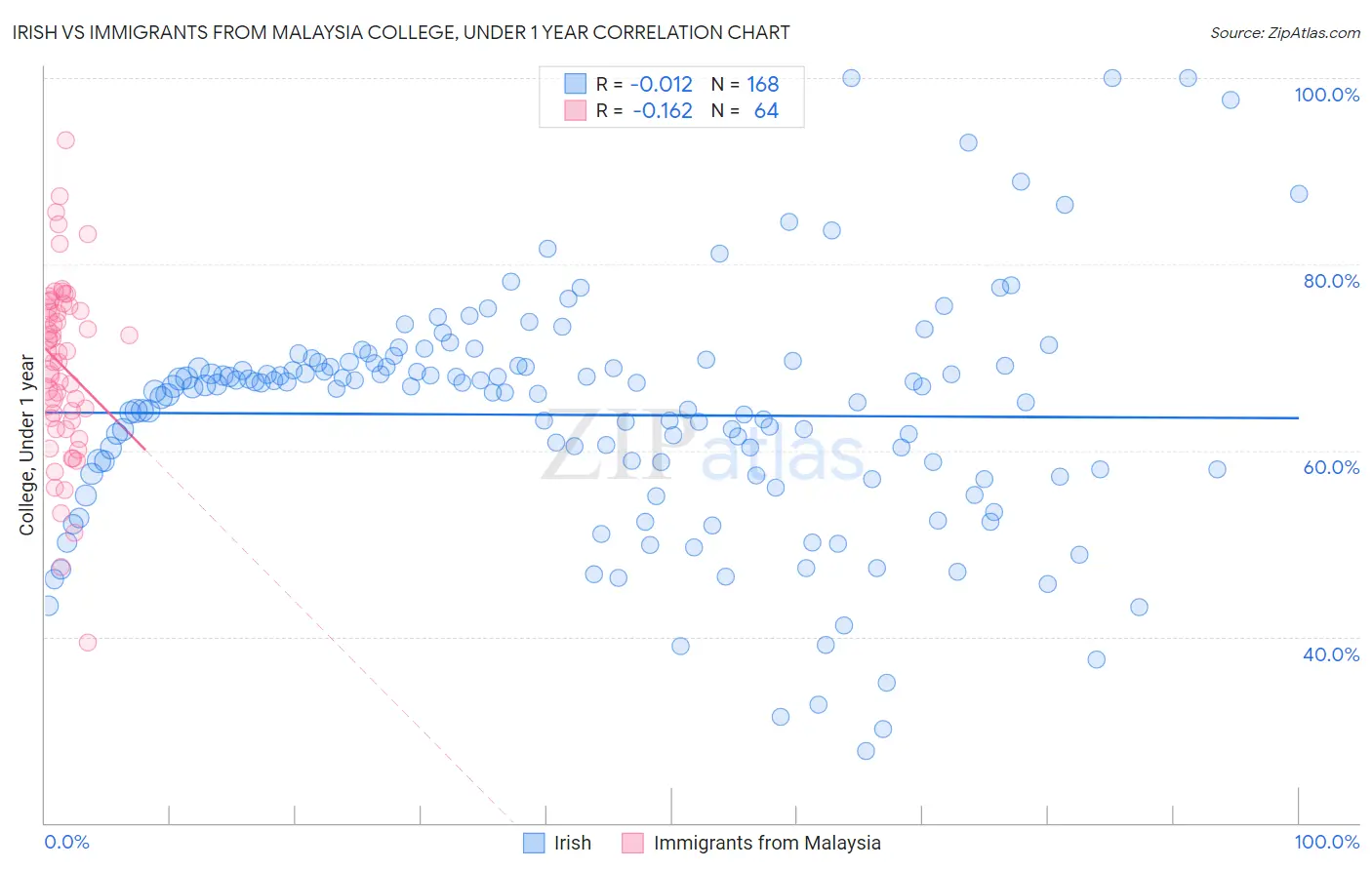 Irish vs Immigrants from Malaysia College, Under 1 year