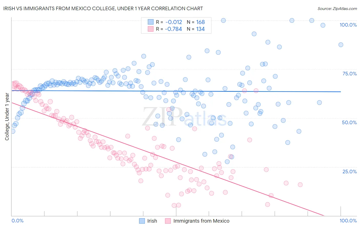 Irish vs Immigrants from Mexico College, Under 1 year
