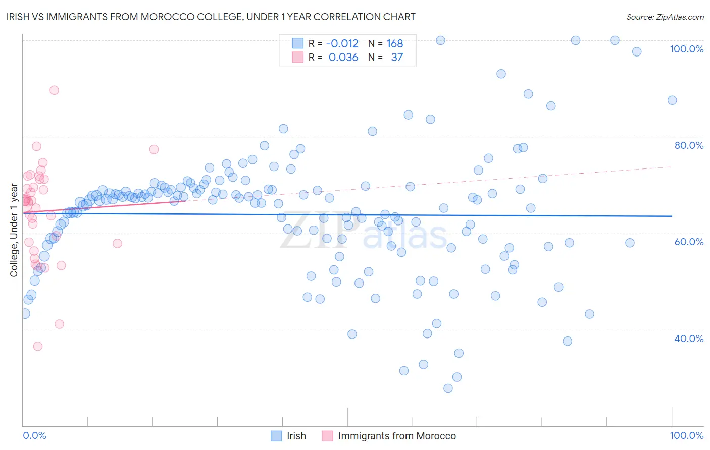 Irish vs Immigrants from Morocco College, Under 1 year