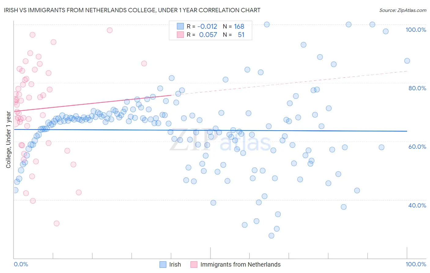 Irish vs Immigrants from Netherlands College, Under 1 year
