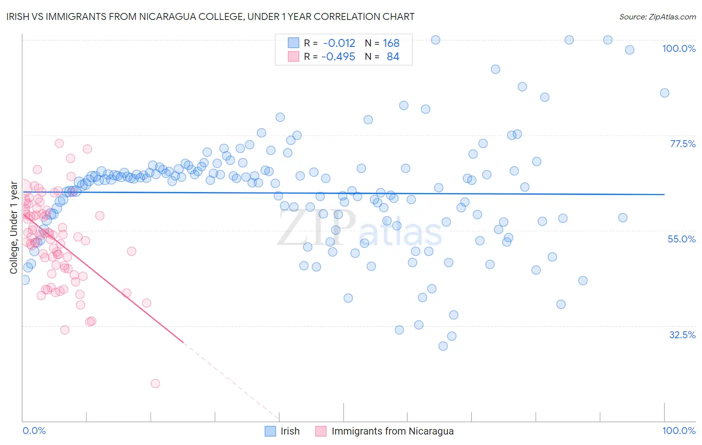 Irish vs Immigrants from Nicaragua College, Under 1 year