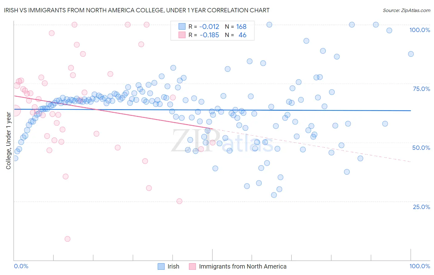 Irish vs Immigrants from North America College, Under 1 year