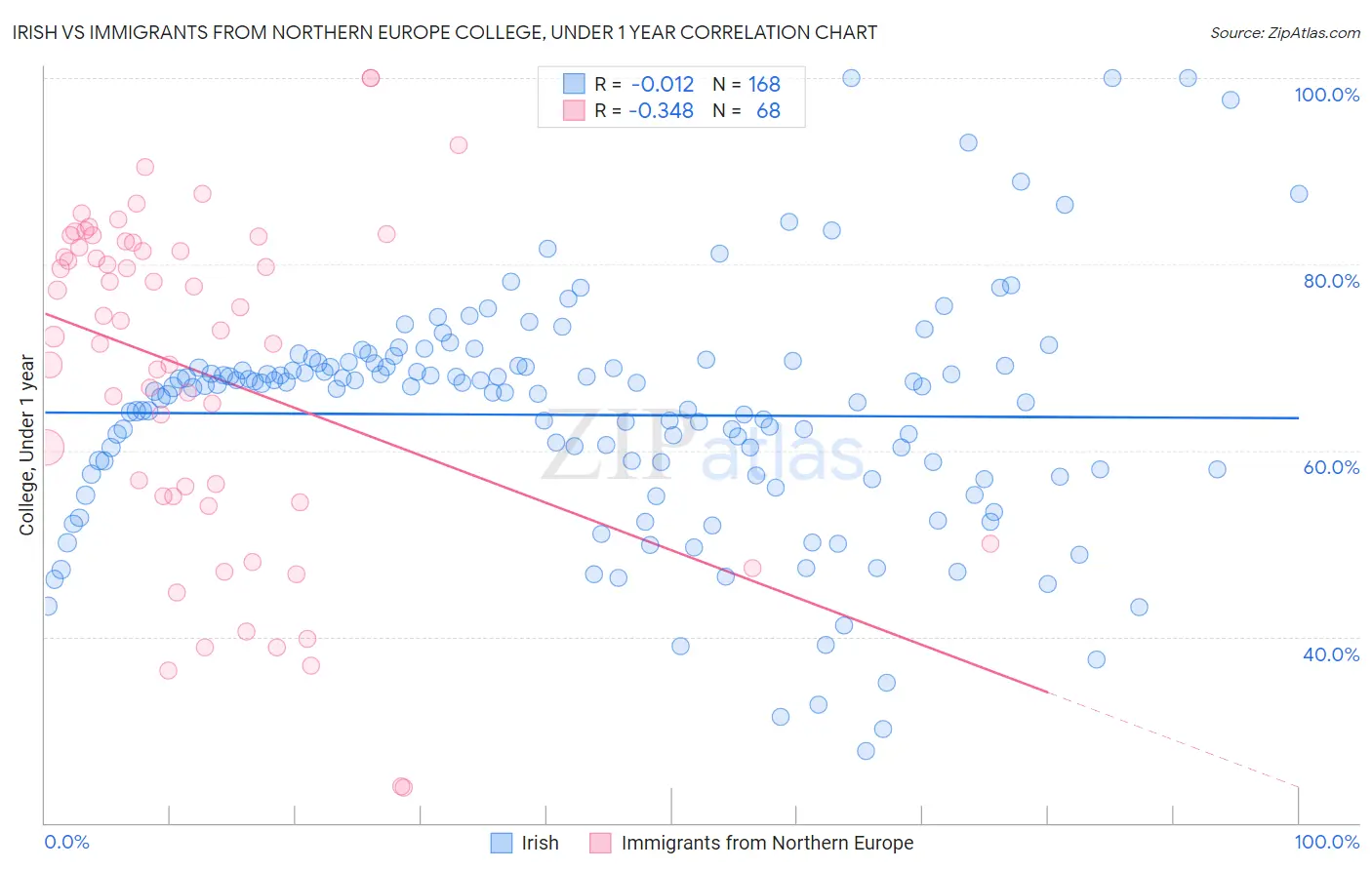 Irish vs Immigrants from Northern Europe College, Under 1 year