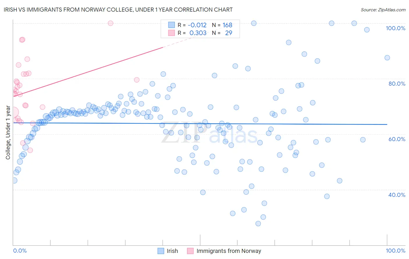 Irish vs Immigrants from Norway College, Under 1 year