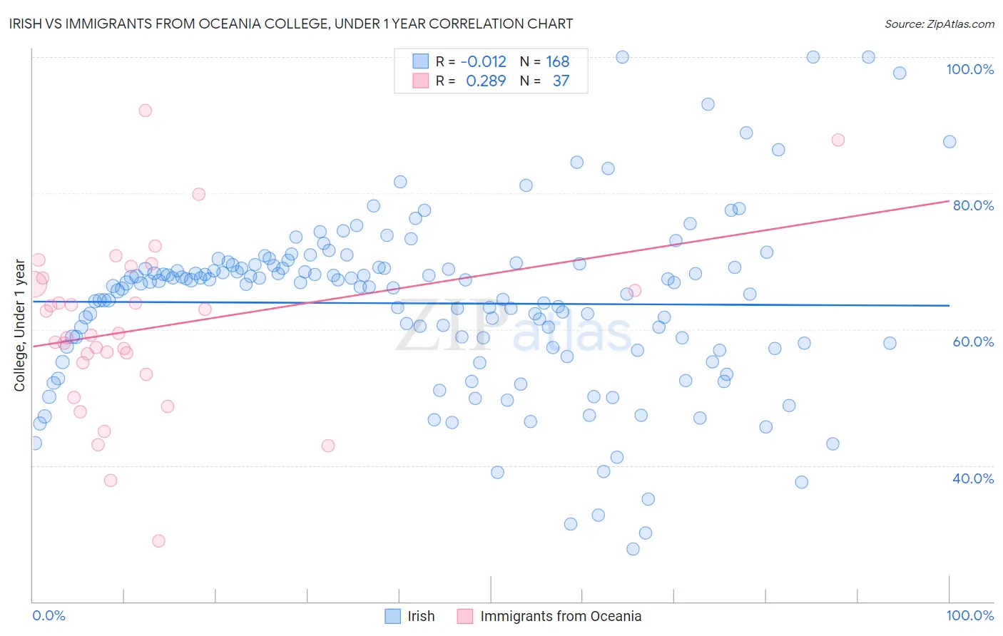 Irish vs Immigrants from Oceania College, Under 1 year