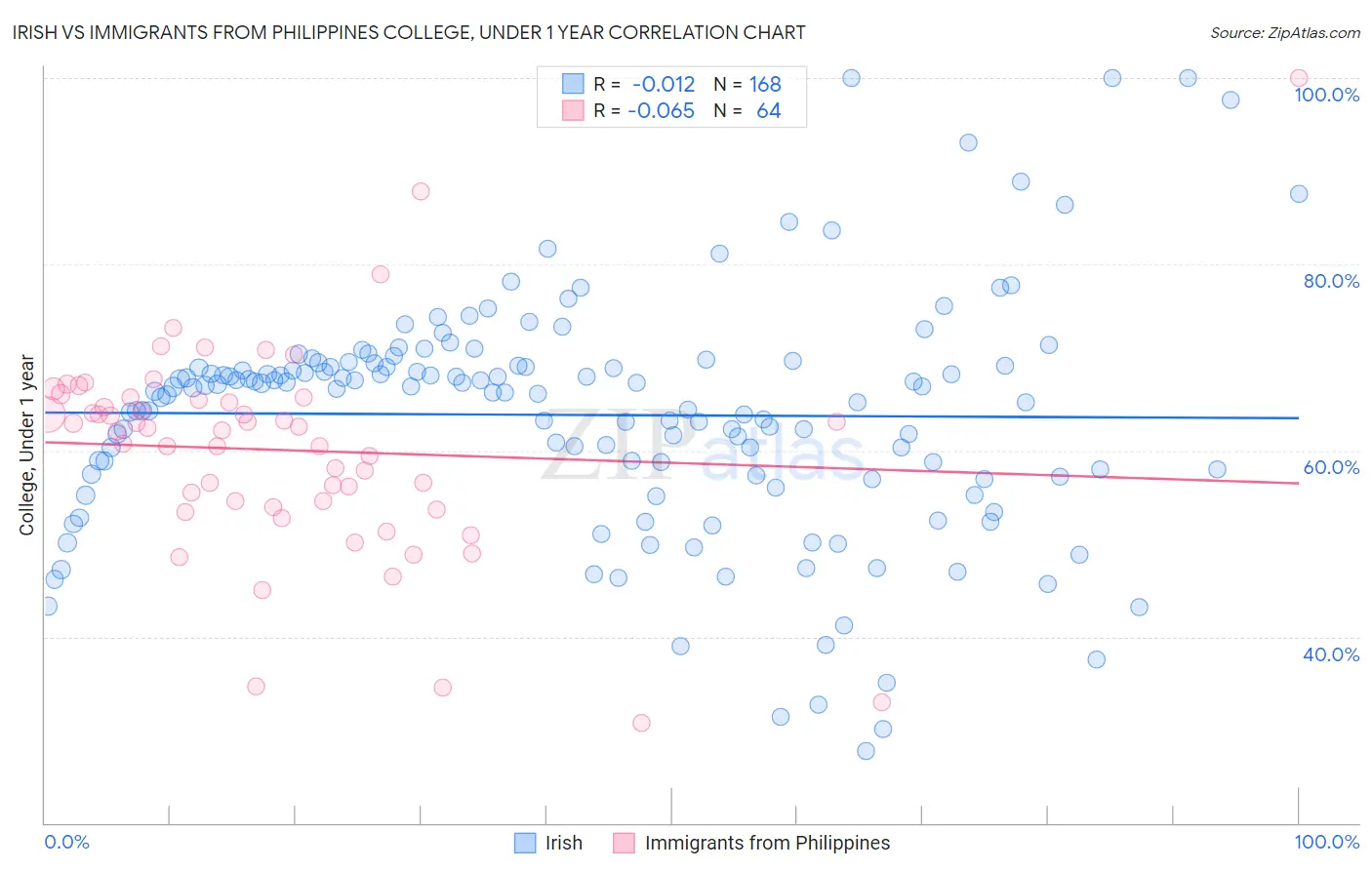 Irish vs Immigrants from Philippines College, Under 1 year
