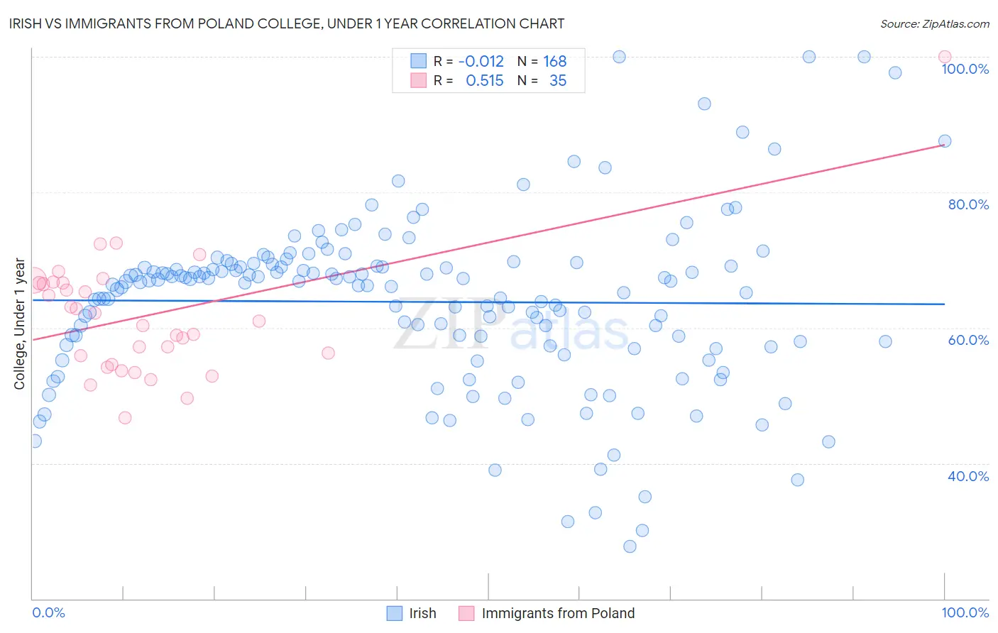 Irish vs Immigrants from Poland College, Under 1 year