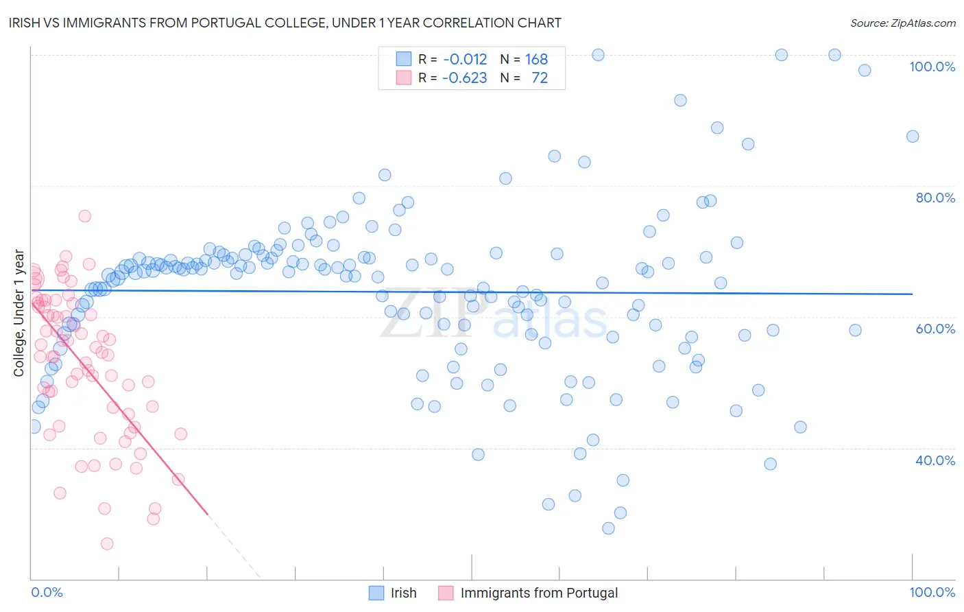 Irish vs Immigrants from Portugal College, Under 1 year