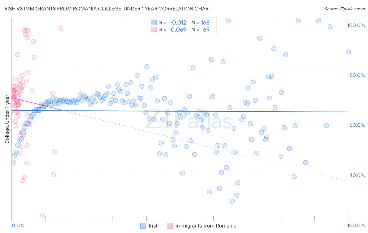 Irish vs Immigrants from Romania College, Under 1 year