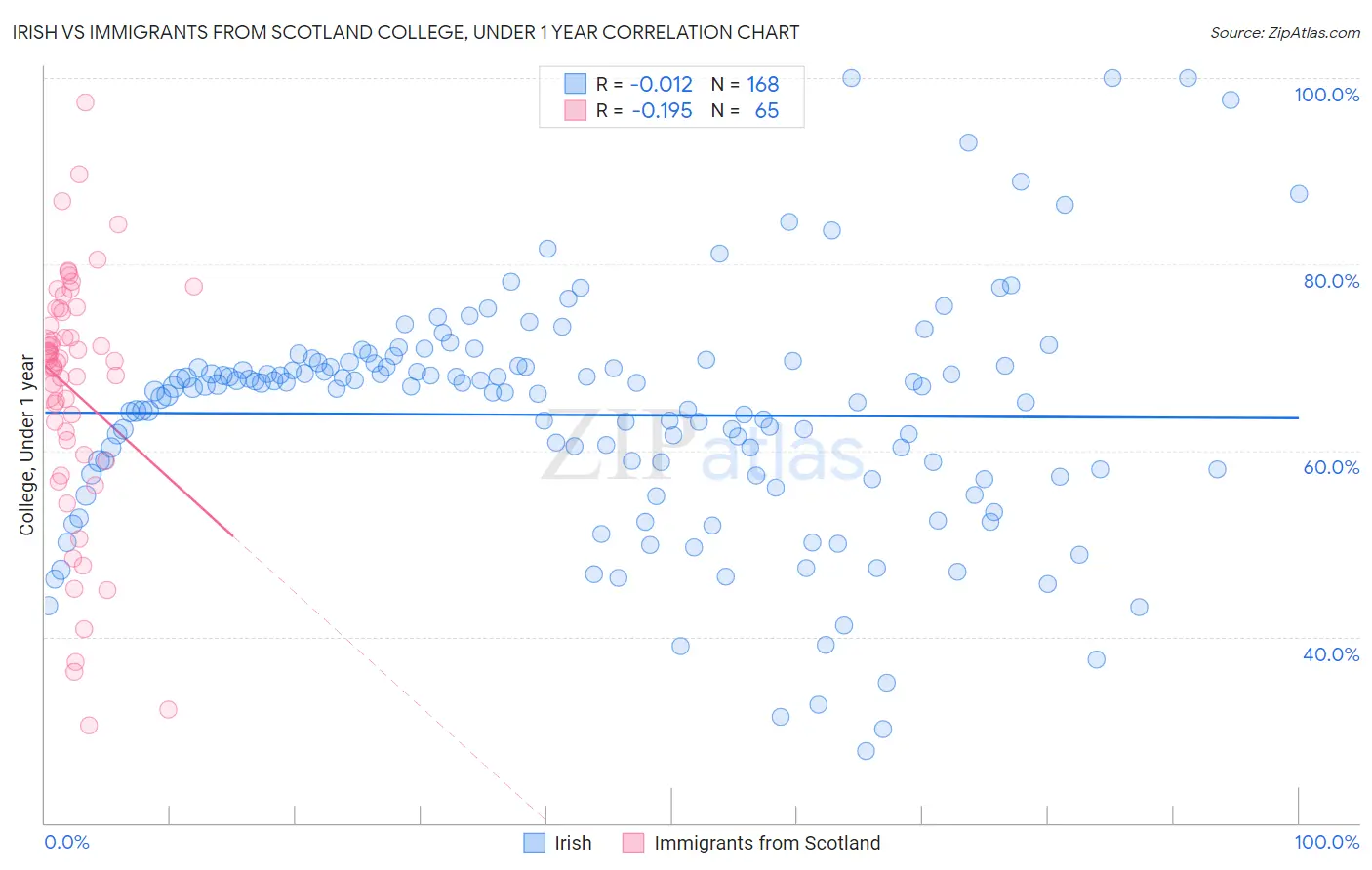 Irish vs Immigrants from Scotland College, Under 1 year