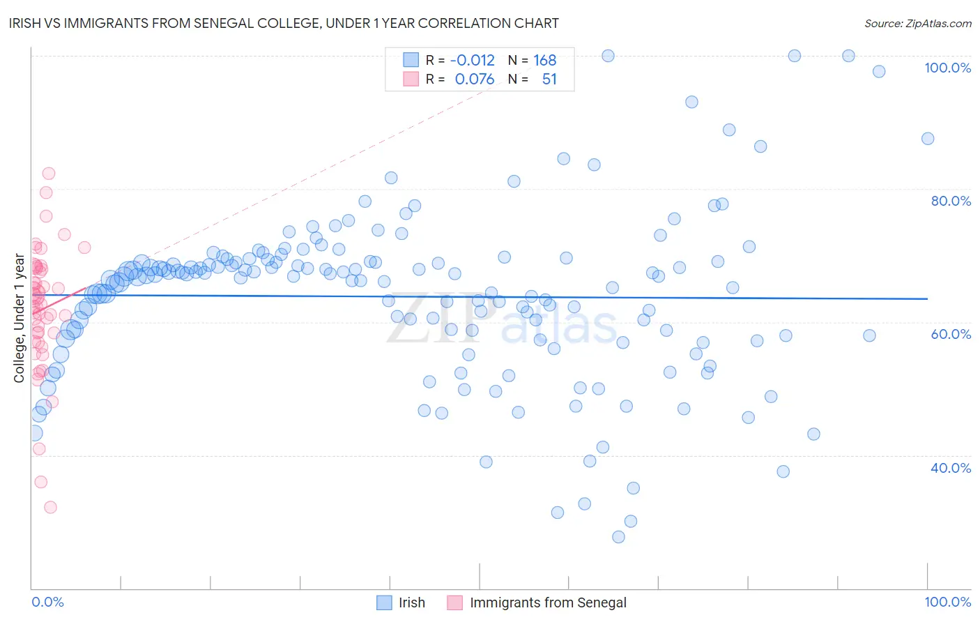 Irish vs Immigrants from Senegal College, Under 1 year