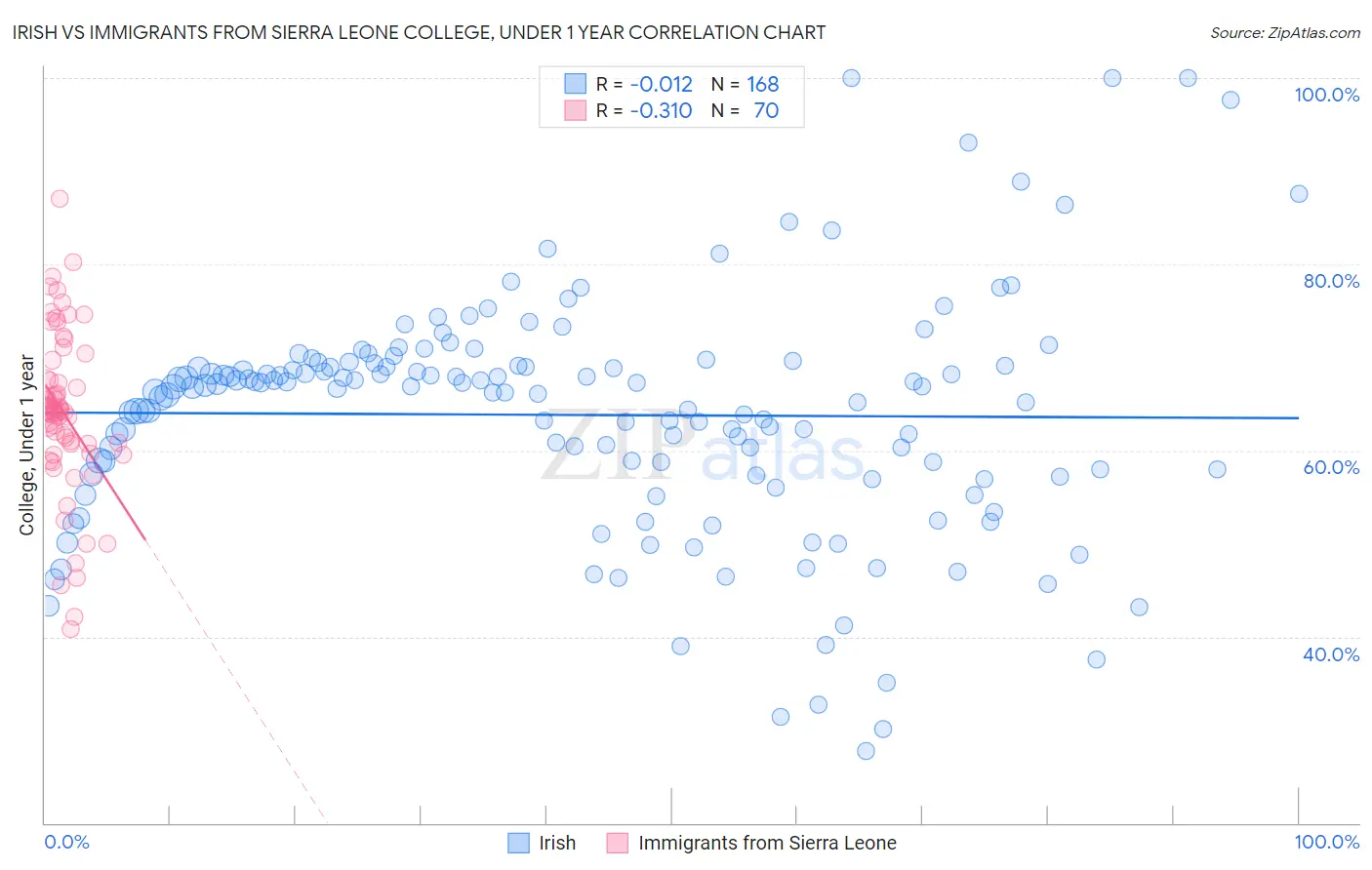 Irish vs Immigrants from Sierra Leone College, Under 1 year
