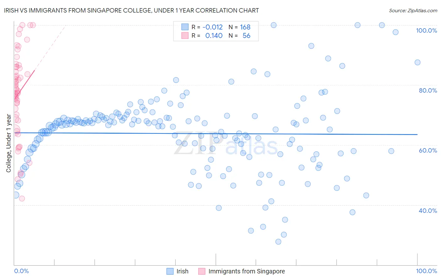 Irish vs Immigrants from Singapore College, Under 1 year