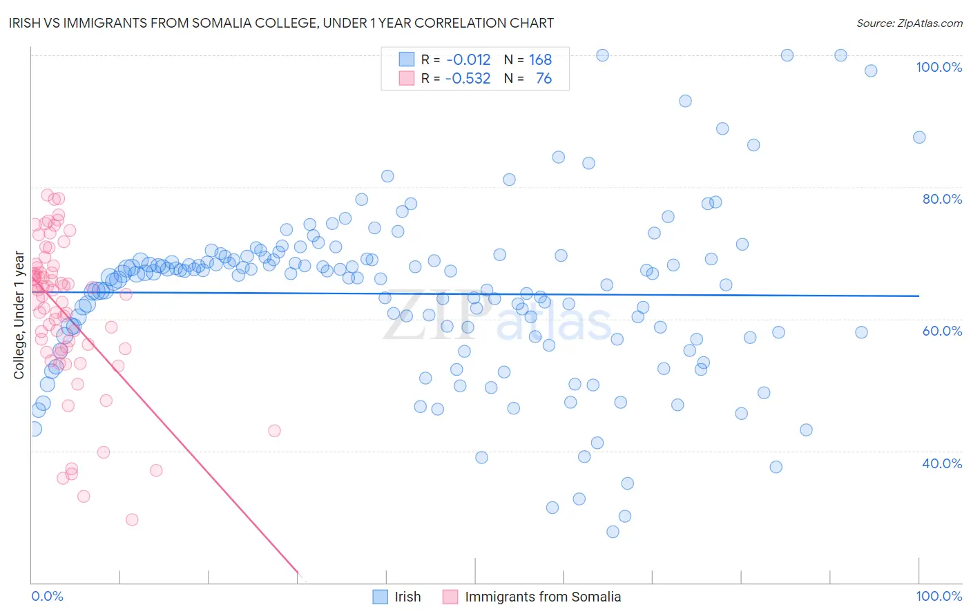 Irish vs Immigrants from Somalia College, Under 1 year