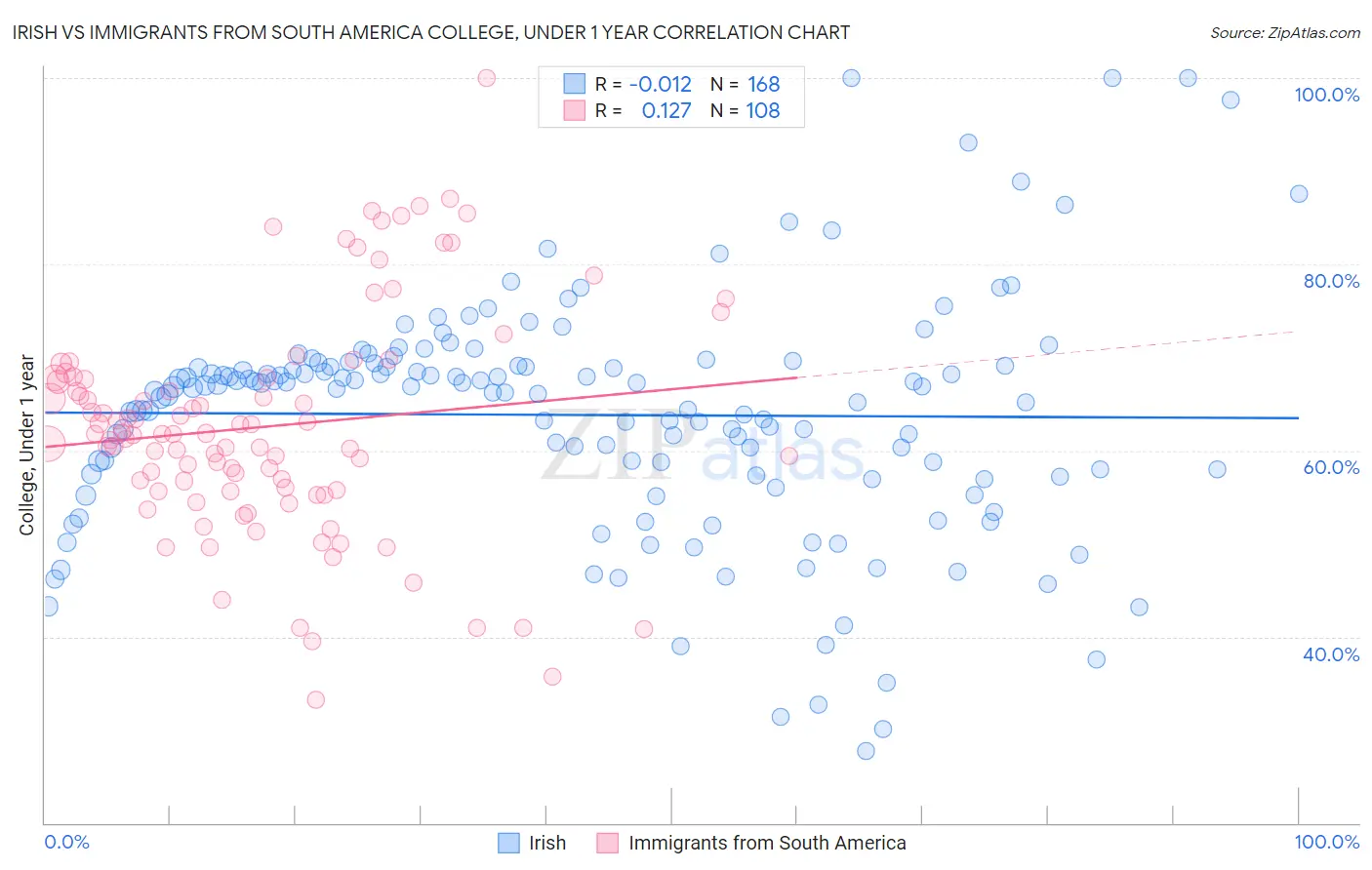 Irish vs Immigrants from South America College, Under 1 year