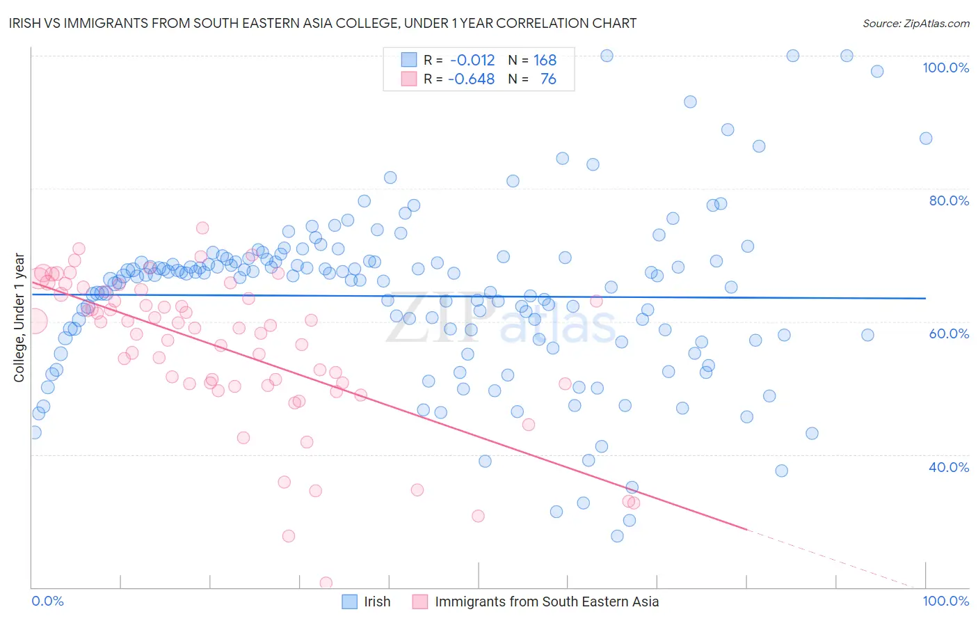 Irish vs Immigrants from South Eastern Asia College, Under 1 year
