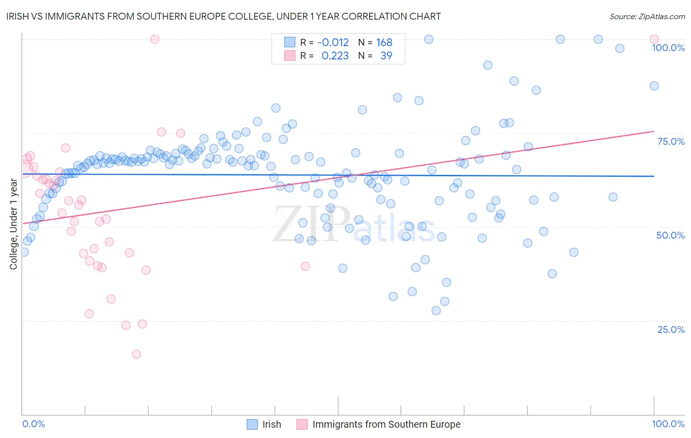 Irish vs Immigrants from Southern Europe College, Under 1 year