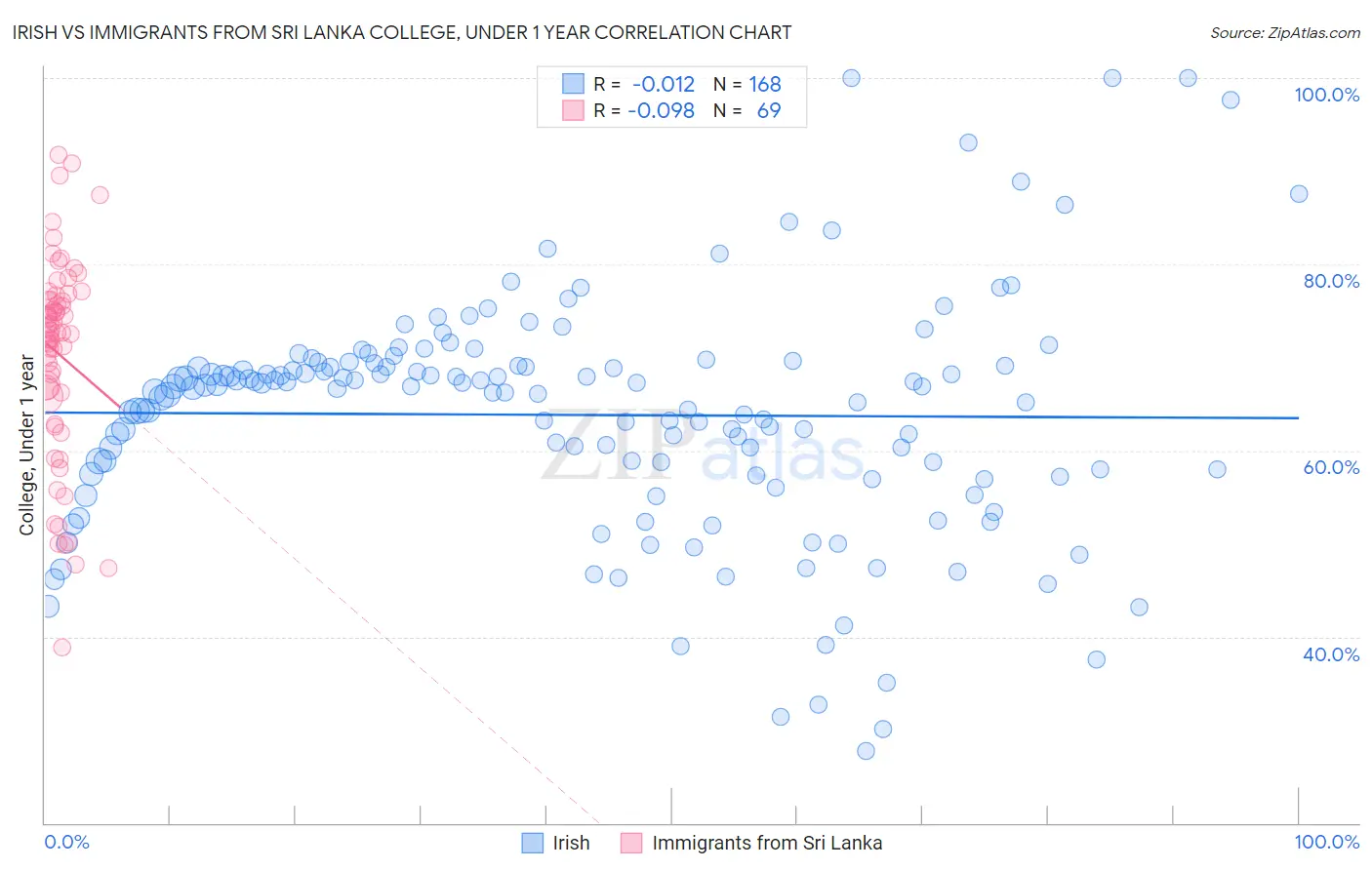Irish vs Immigrants from Sri Lanka College, Under 1 year