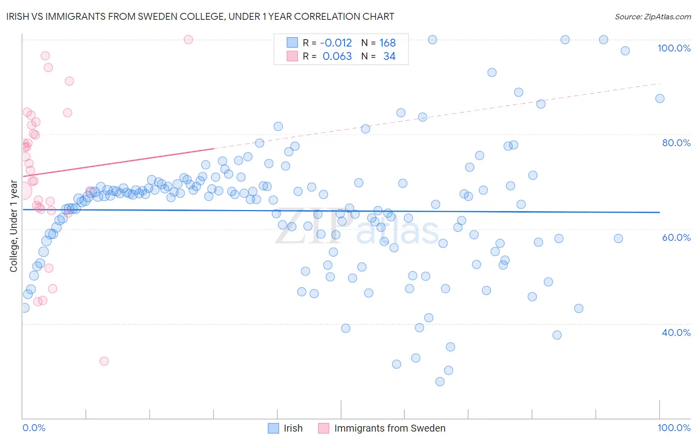 Irish vs Immigrants from Sweden College, Under 1 year