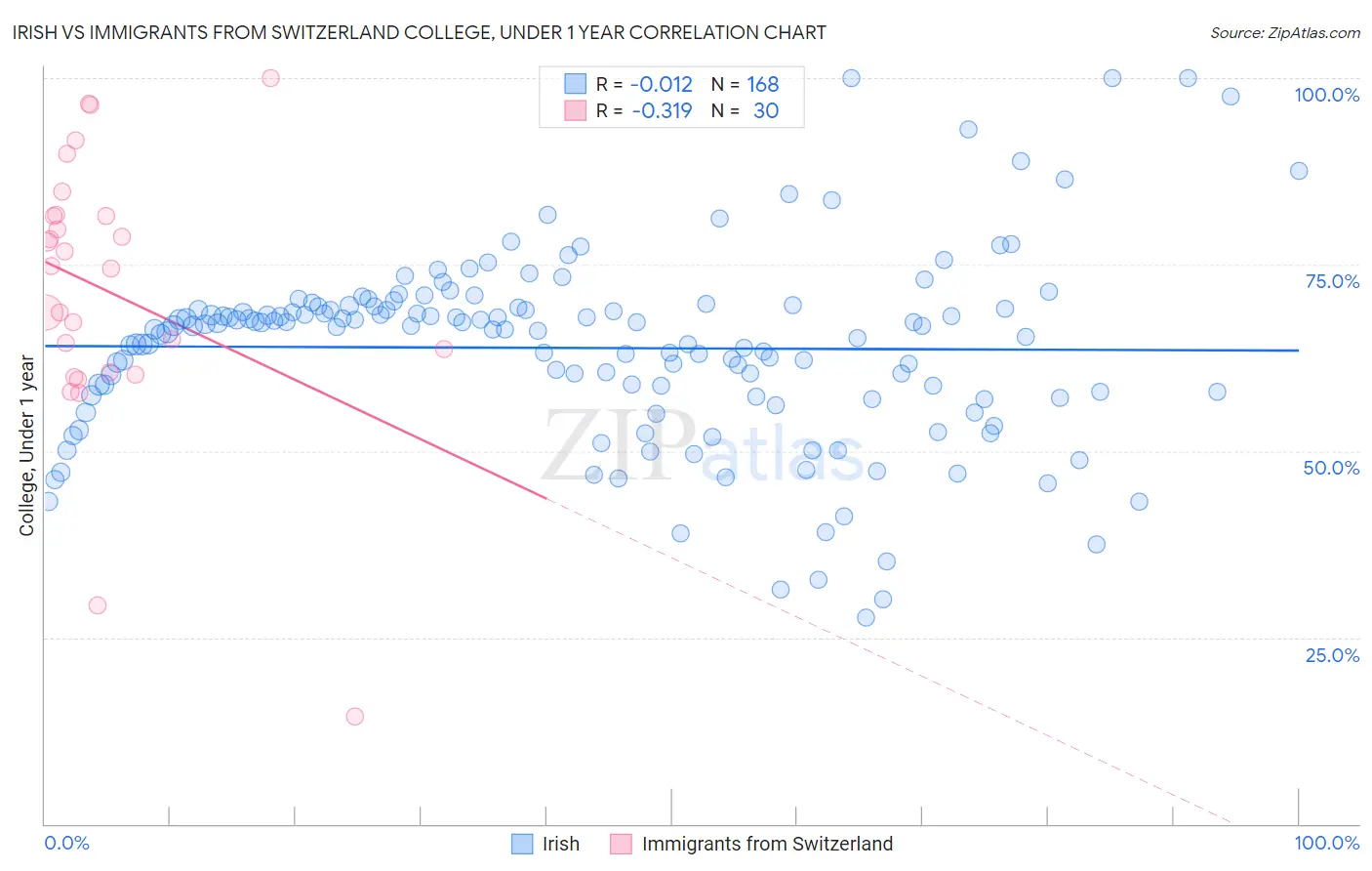 Irish vs Immigrants from Switzerland College, Under 1 year
