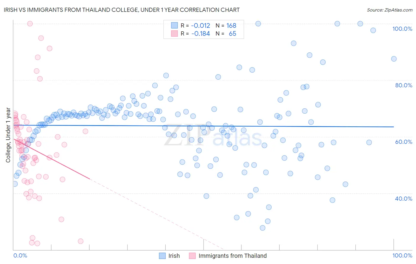 Irish vs Immigrants from Thailand College, Under 1 year
