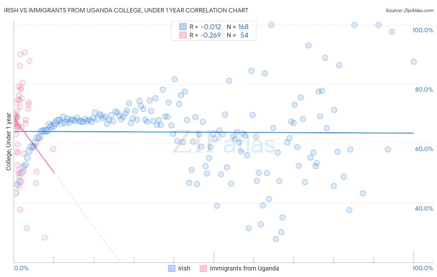 Irish vs Immigrants from Uganda College, Under 1 year
