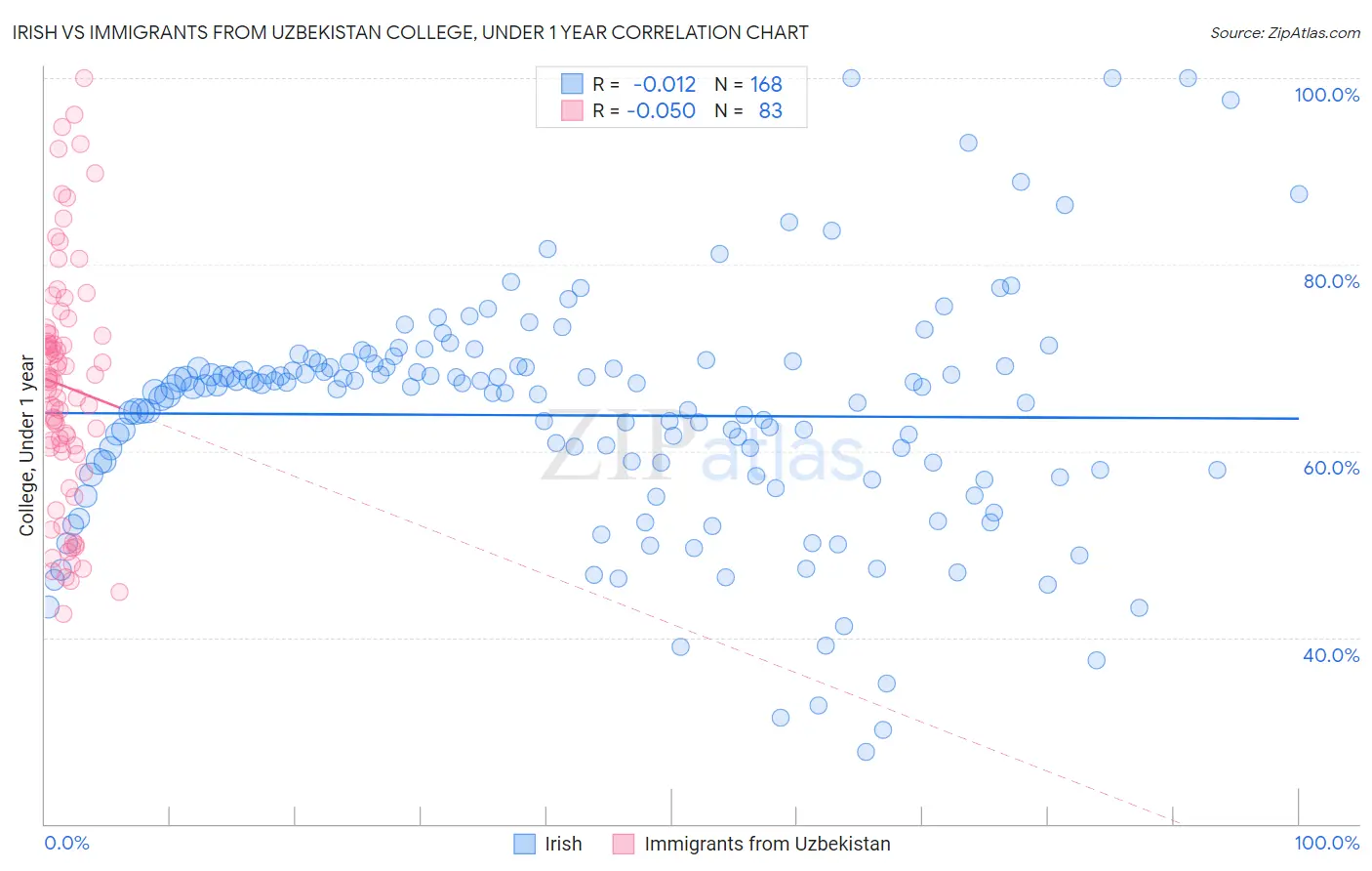 Irish vs Immigrants from Uzbekistan College, Under 1 year