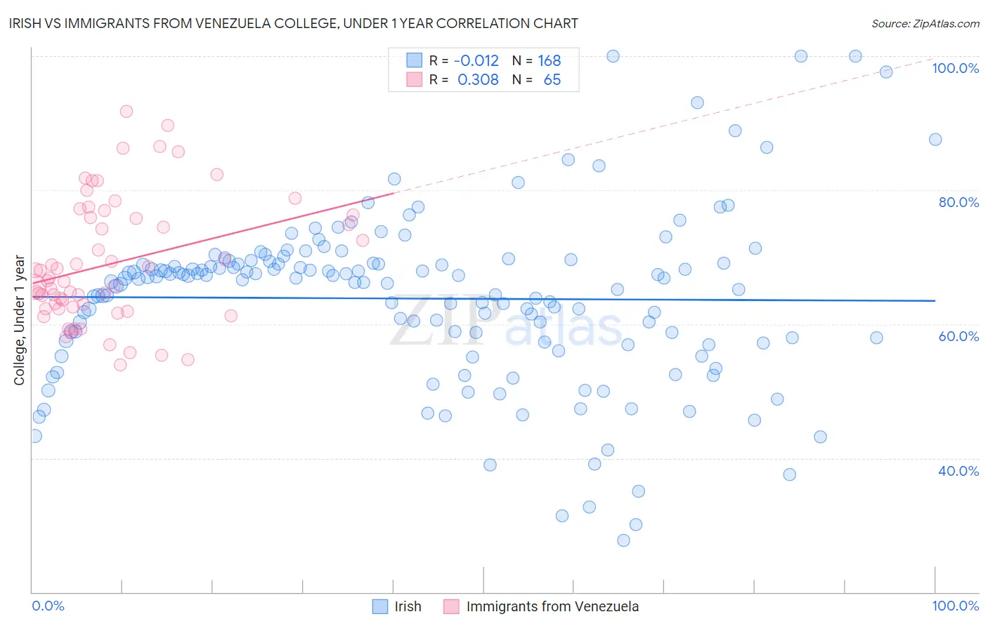 Irish vs Immigrants from Venezuela College, Under 1 year