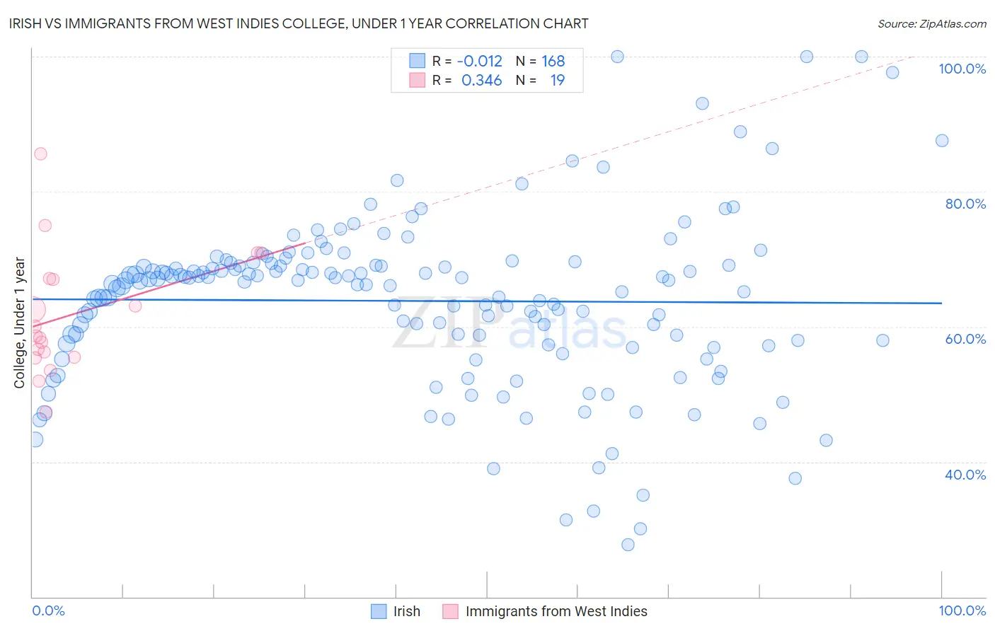 Irish vs Immigrants from West Indies College, Under 1 year