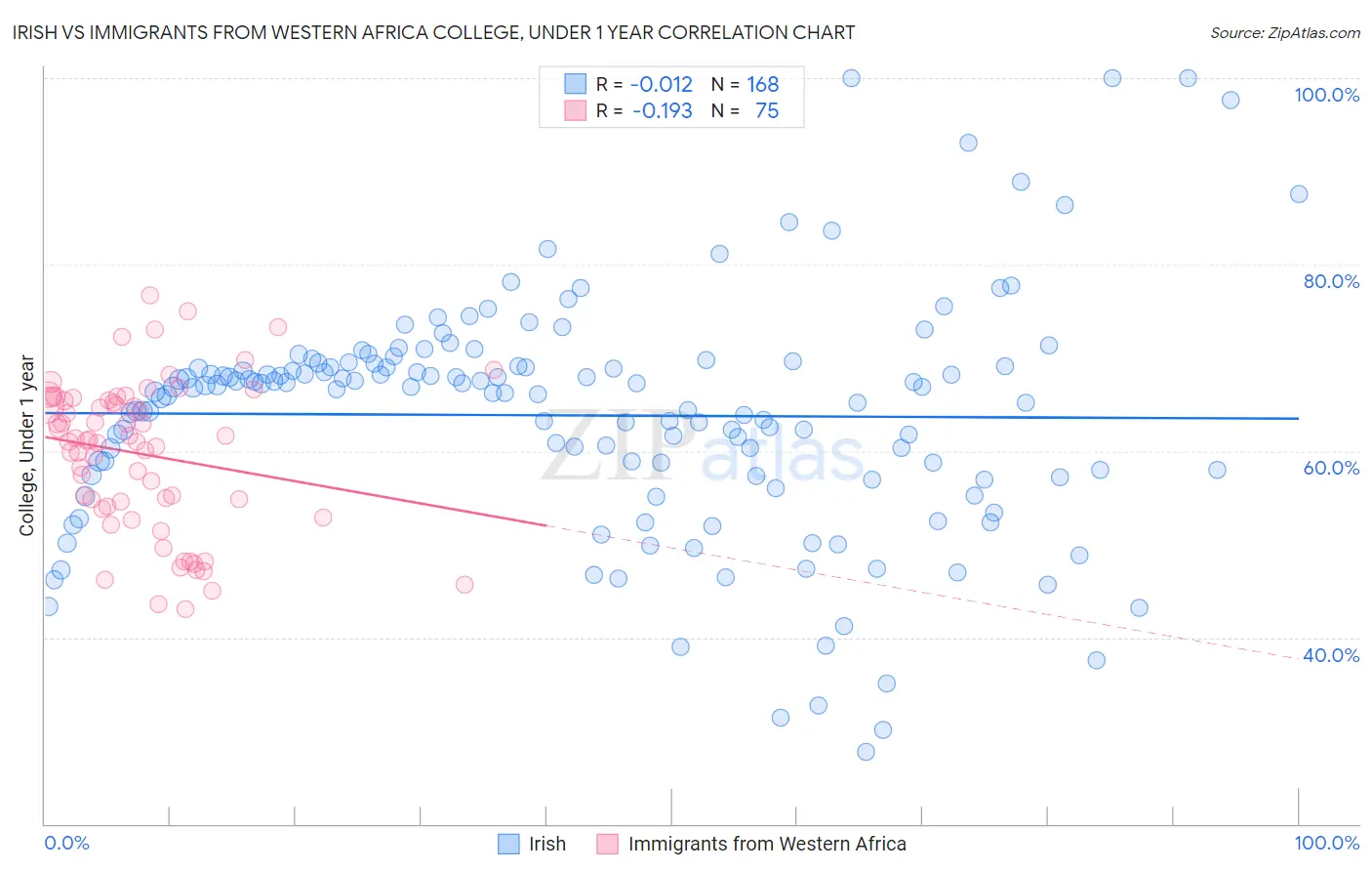 Irish vs Immigrants from Western Africa College, Under 1 year
