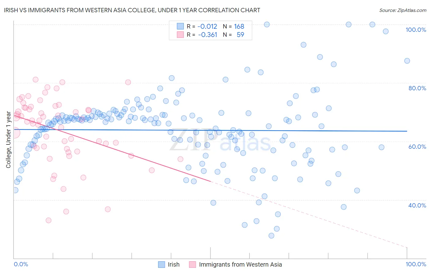 Irish vs Immigrants from Western Asia College, Under 1 year