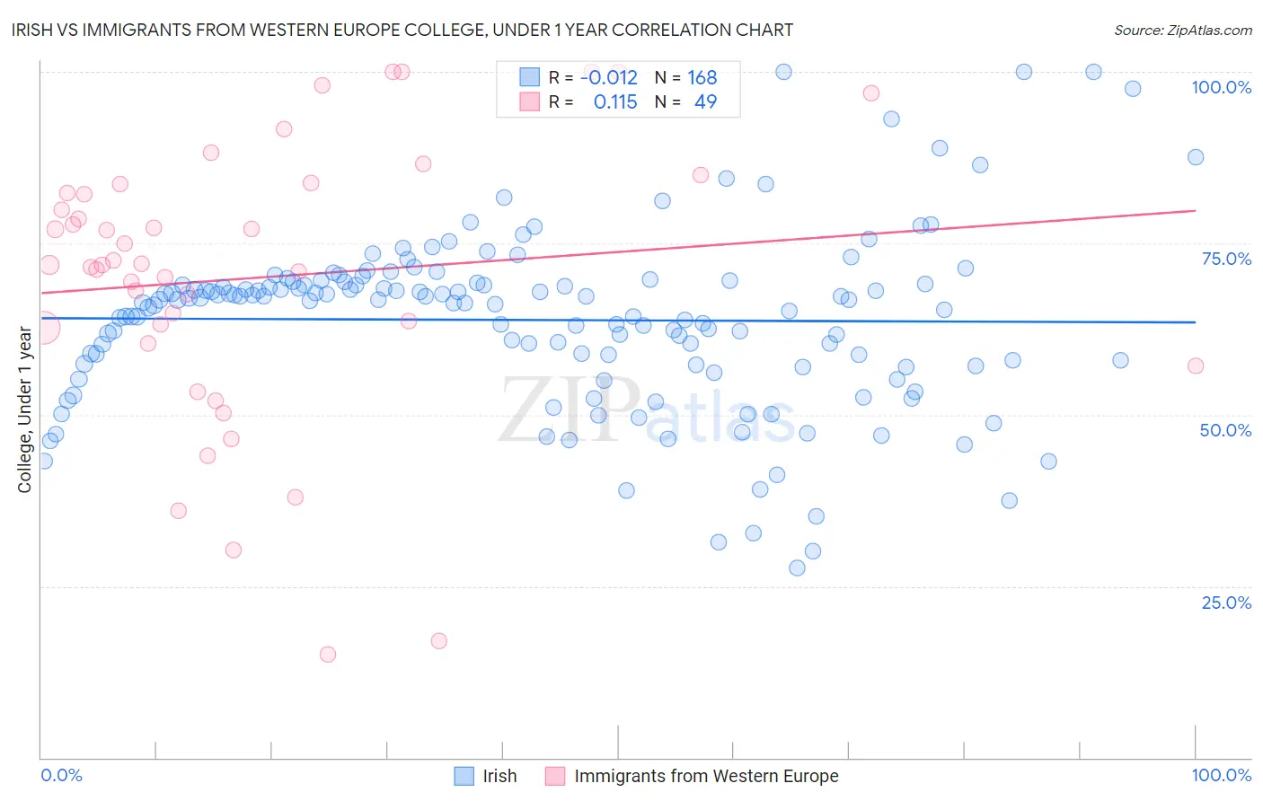 Irish vs Immigrants from Western Europe College, Under 1 year