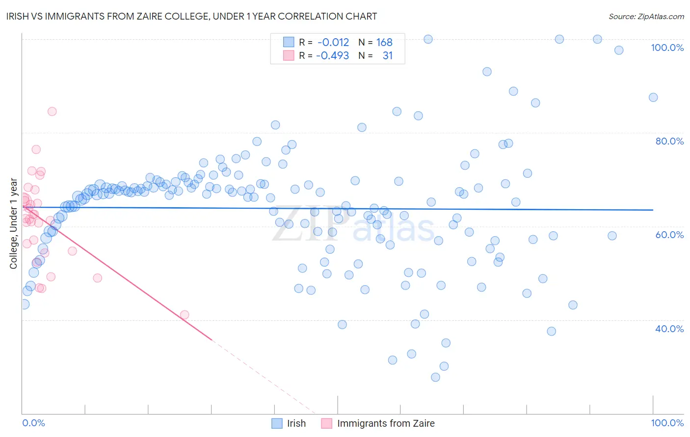 Irish vs Immigrants from Zaire College, Under 1 year