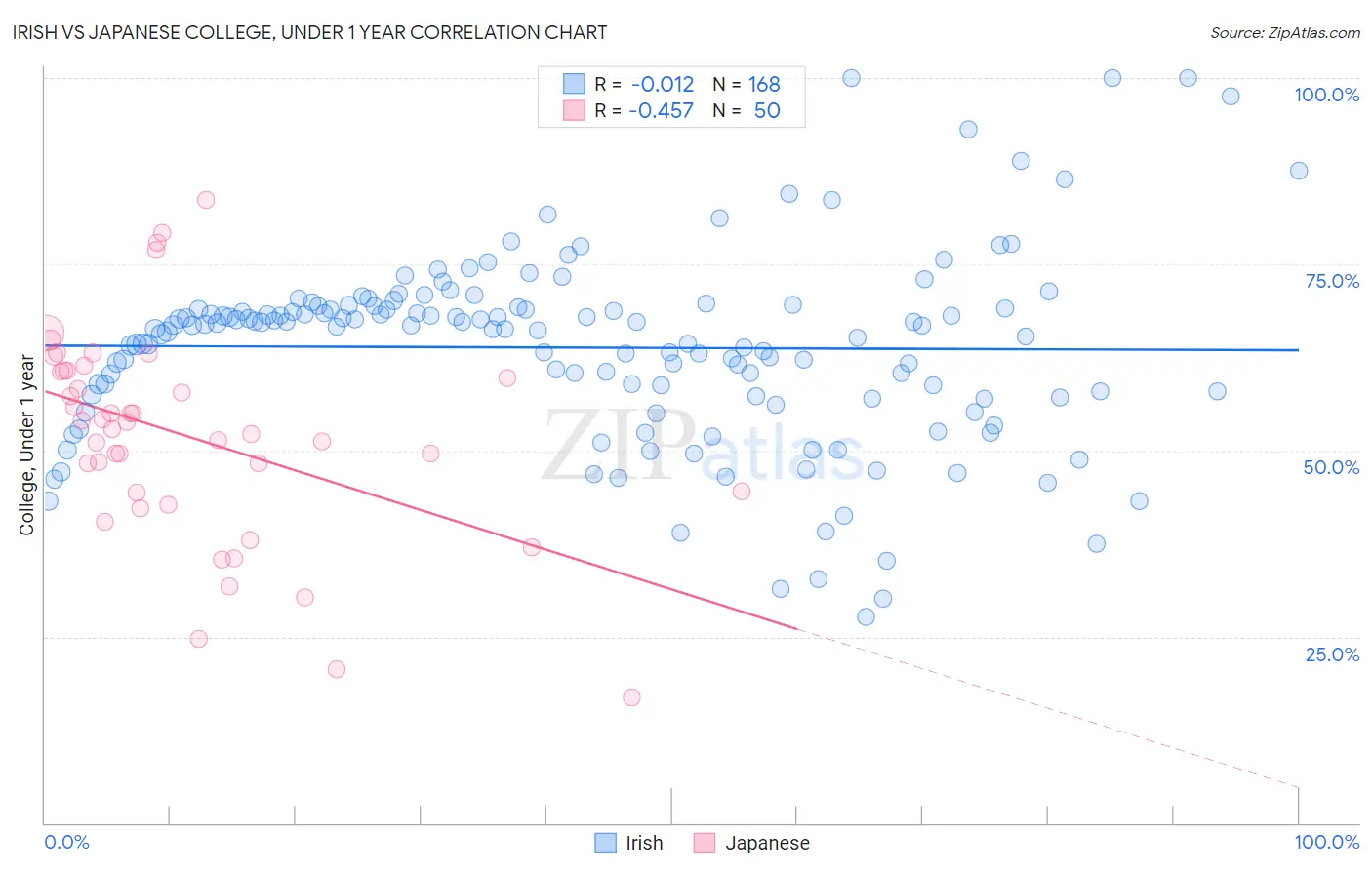 Irish vs Japanese College, Under 1 year
