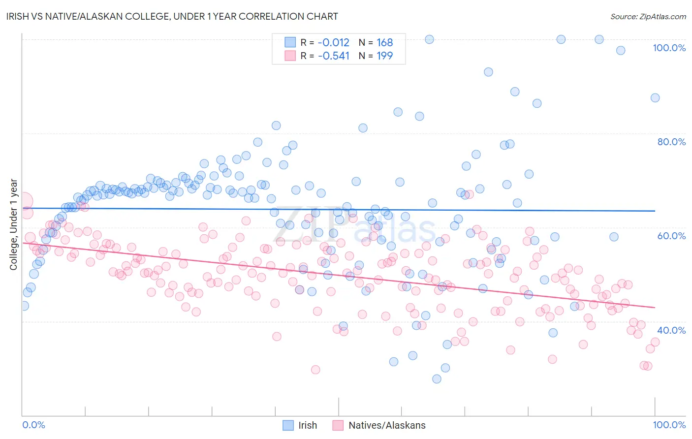 Irish vs Native/Alaskan College, Under 1 year