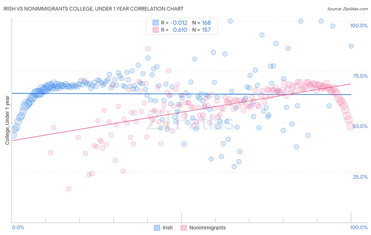 Irish vs Nonimmigrants College, Under 1 year