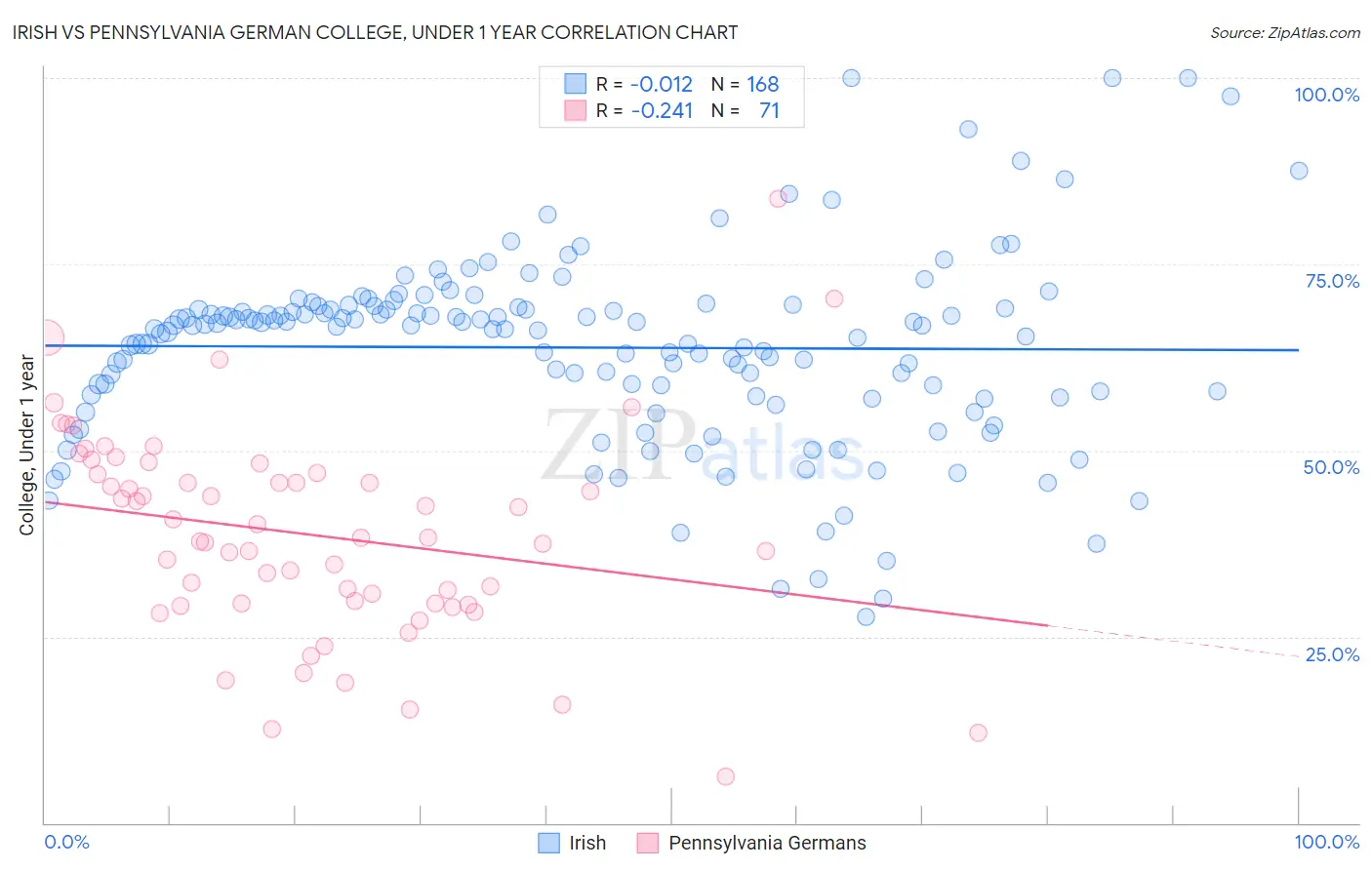 Irish vs Pennsylvania German College, Under 1 year