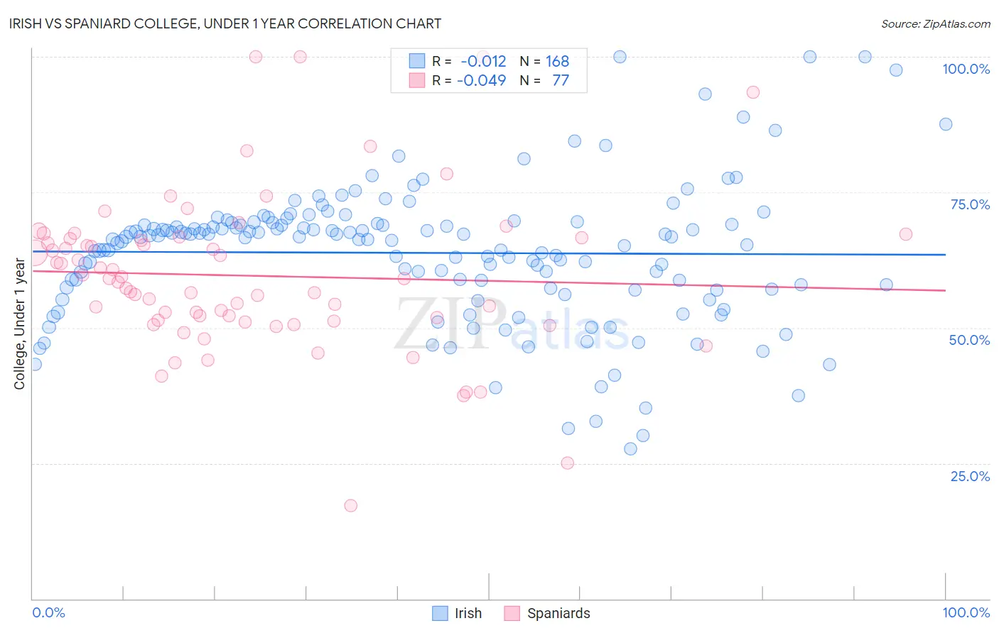 Irish vs Spaniard College, Under 1 year