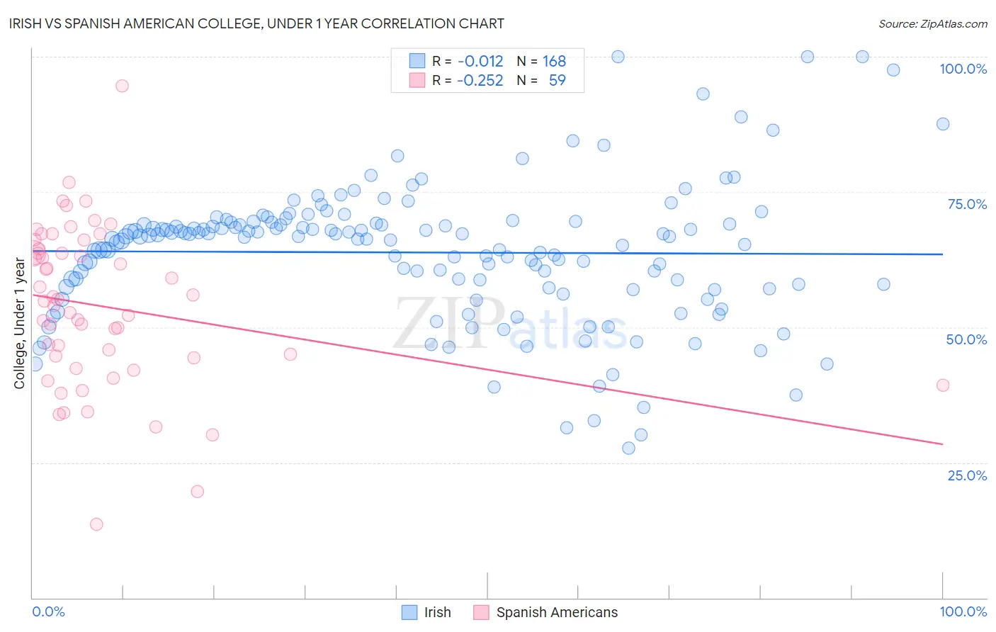 Irish vs Spanish American College, Under 1 year