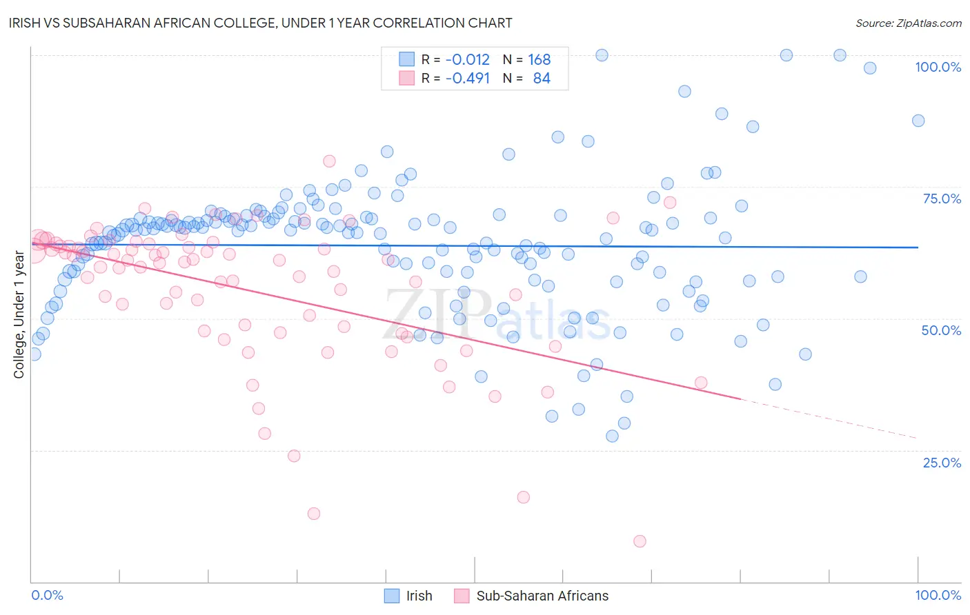 Irish vs Subsaharan African College, Under 1 year