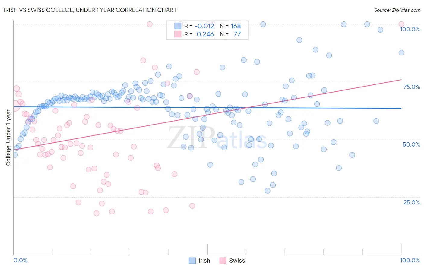Irish vs Swiss College, Under 1 year