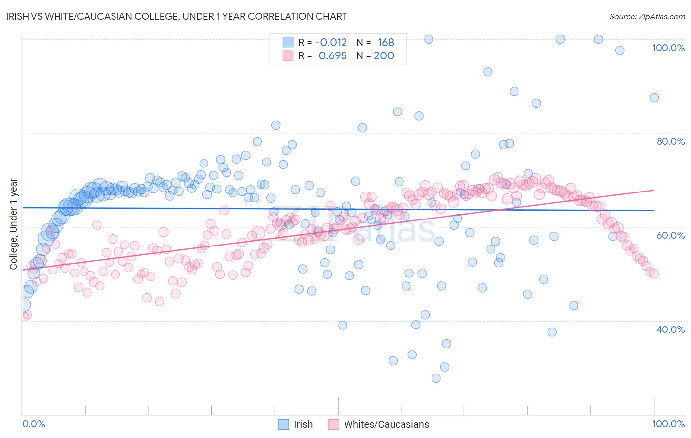 Irish vs White/Caucasian College, Under 1 year
