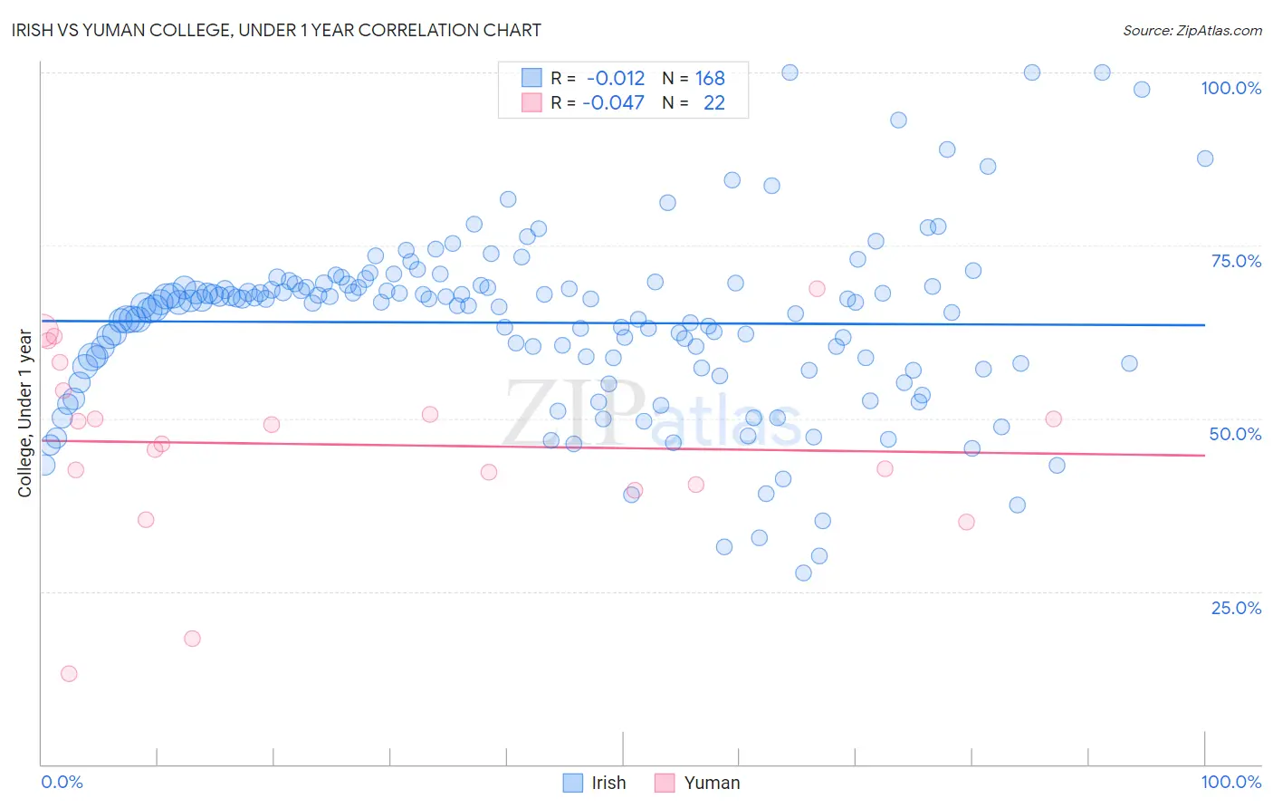 Irish vs Yuman College, Under 1 year