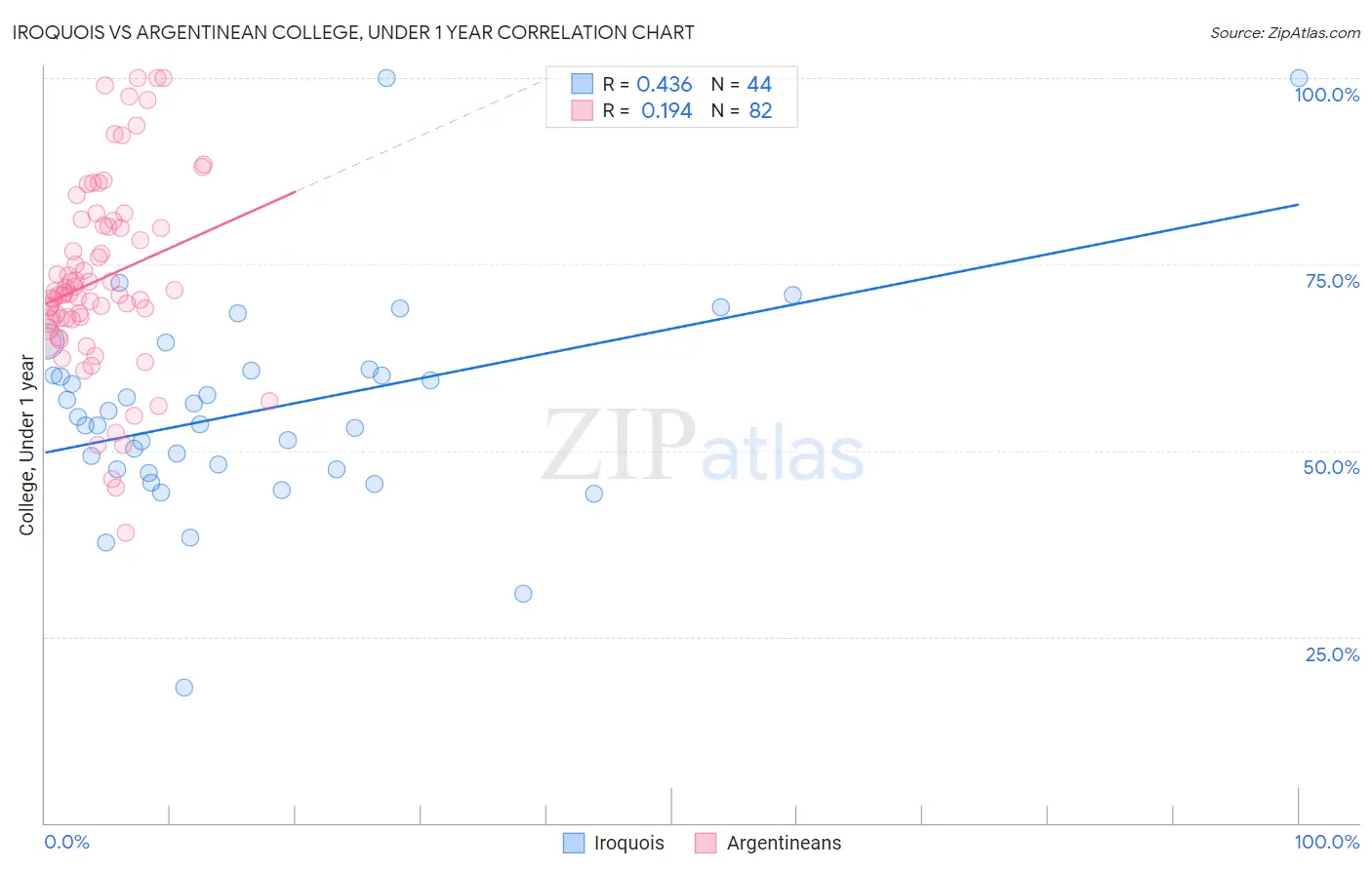 Iroquois vs Argentinean College, Under 1 year